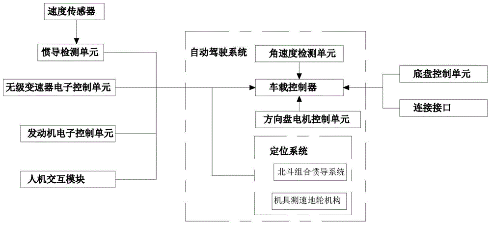 一种丘陵拖拉机无人驾驶系统