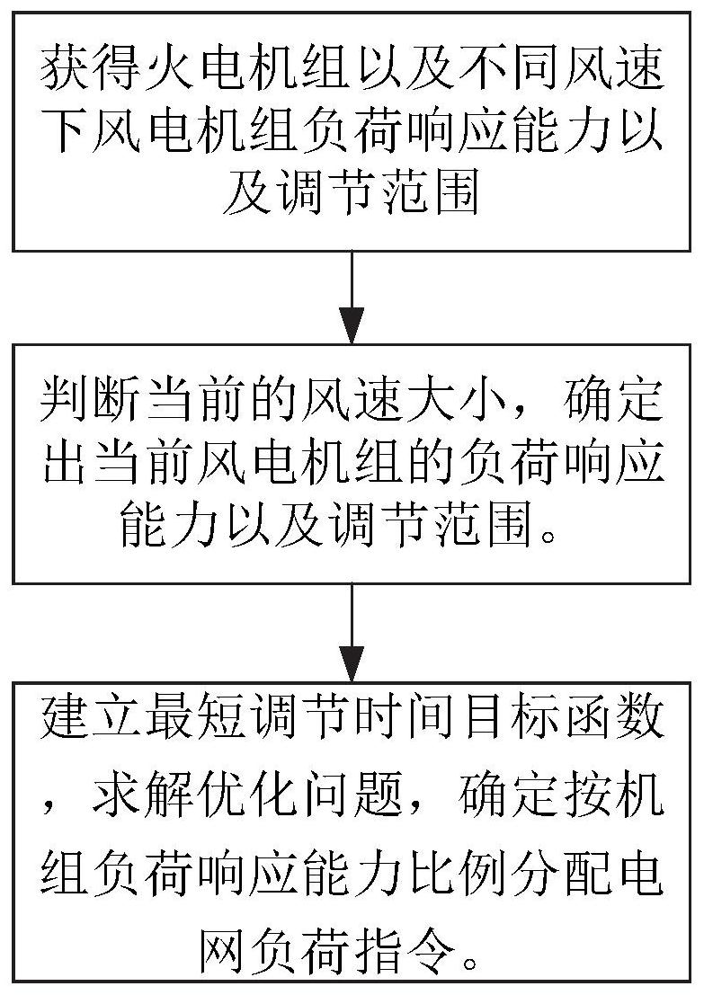 cn112968480a_基于机组负荷响应能力的风火电联合优化