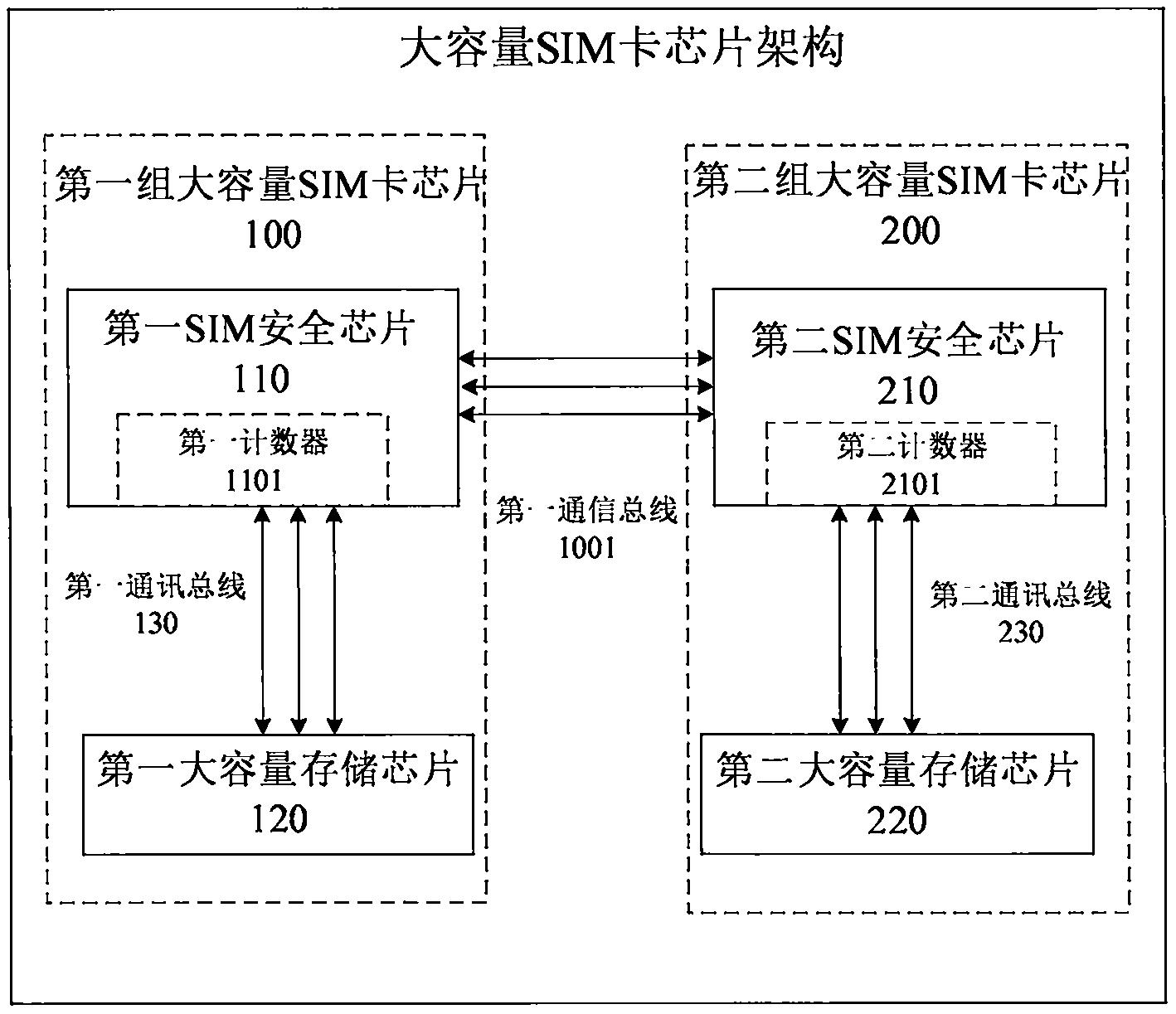 一种超长寿命大容量sim卡芯片架构及其实现方法