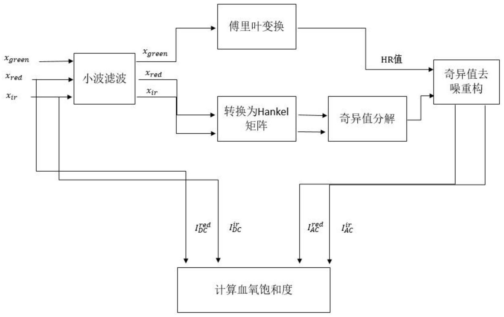 一种可穿戴设备血氧饱和度计算方法