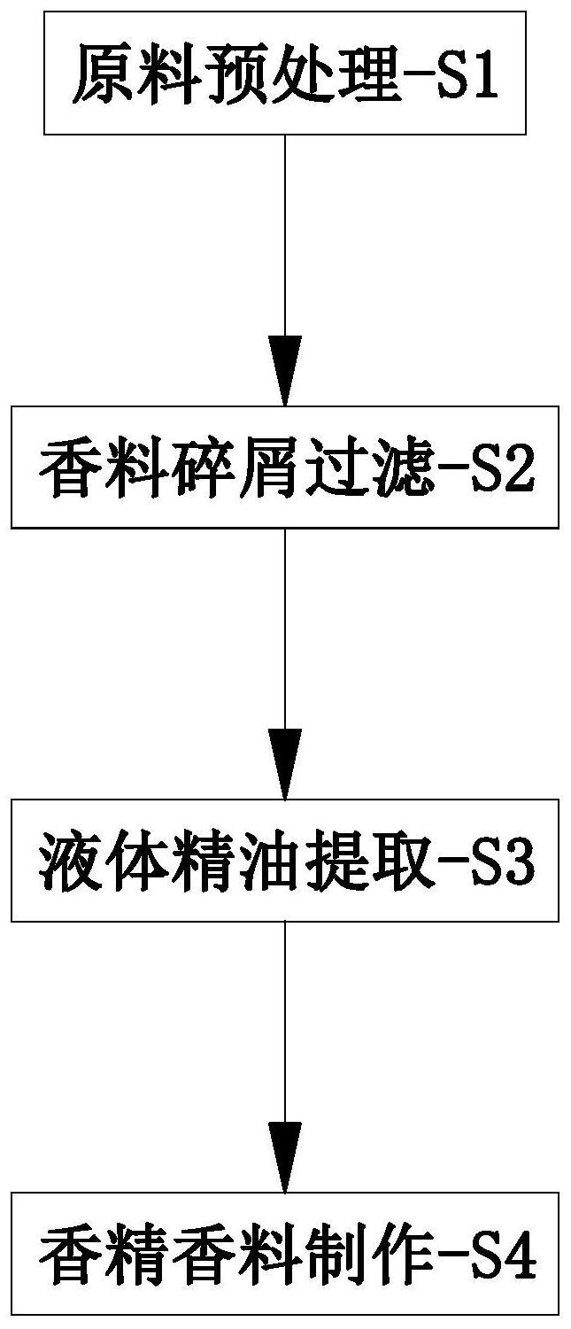 一种香精香料制备工艺