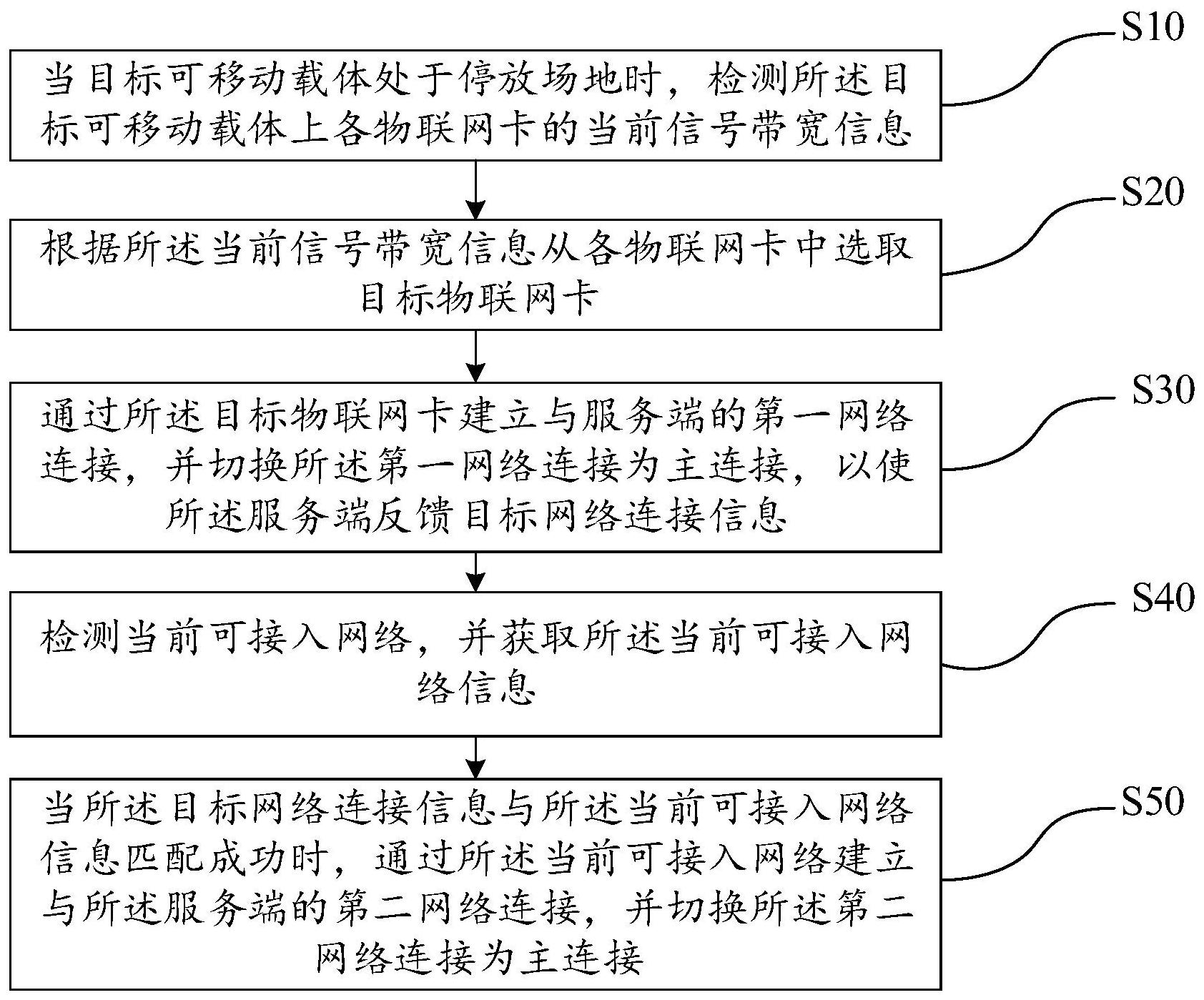 泊车网络切换方法装置可移动载体及存储介质