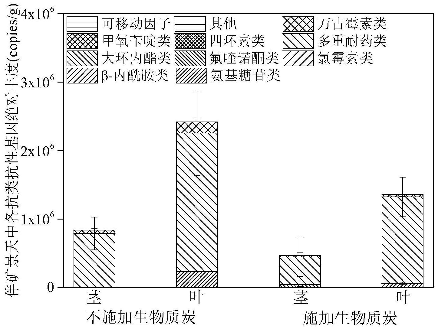 一种重金属抗生素抗性基因污染土壤的修复方法