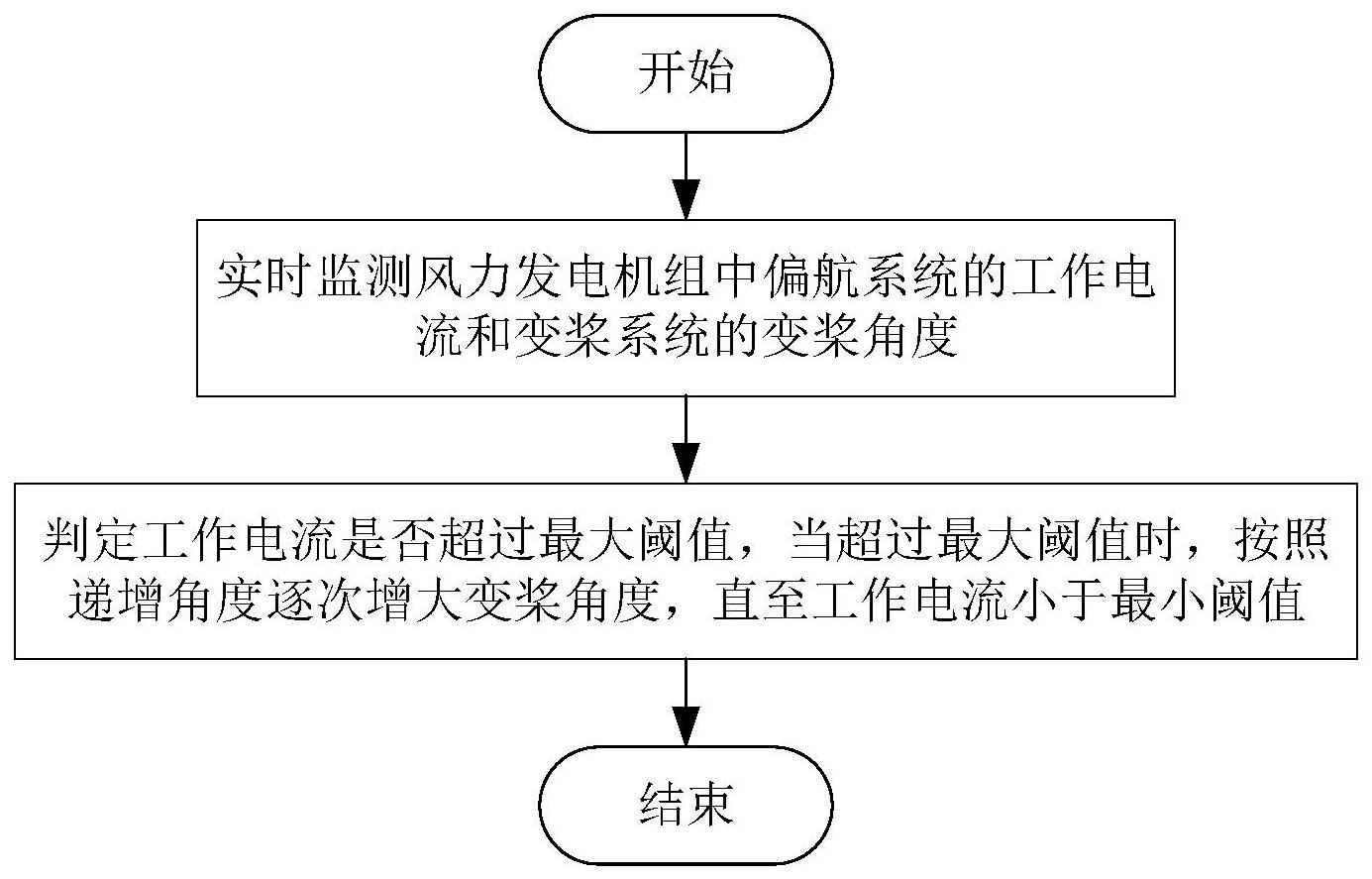 cn113048013a_风力发电机组偏航极端工况控制方法,系统,发电机组在审