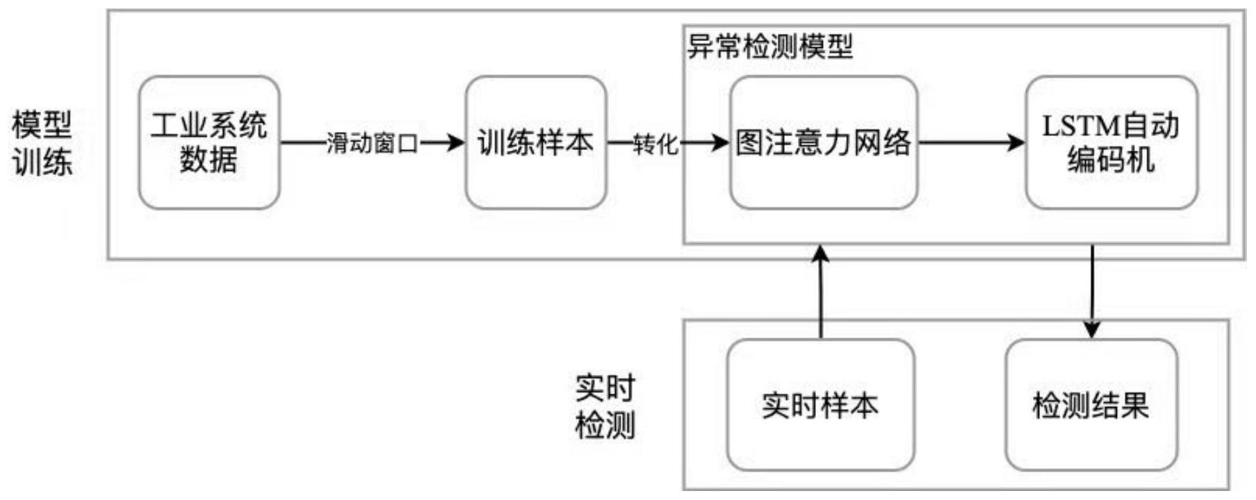 基于图注意力网络与lstm自动编码模型的工业系统异常检测方法