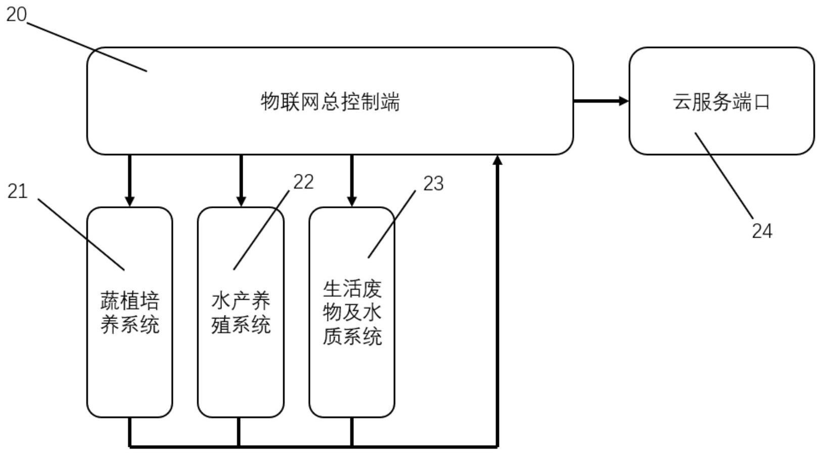 cn113064427a_一种基于物联网的社区智慧农业系统