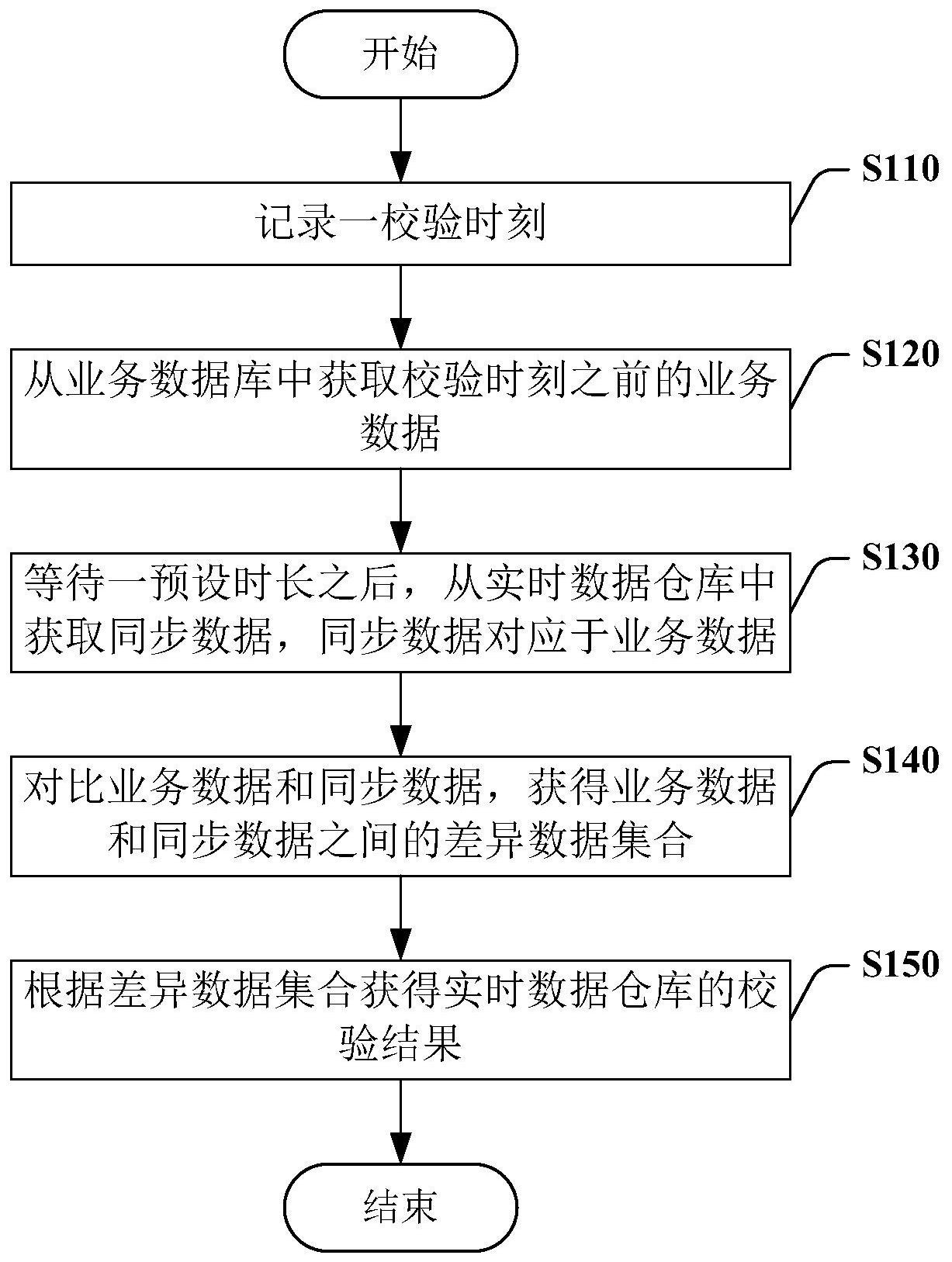 cn113076310a_实时数据仓库的数据校验方法,系统及计算机可读介质