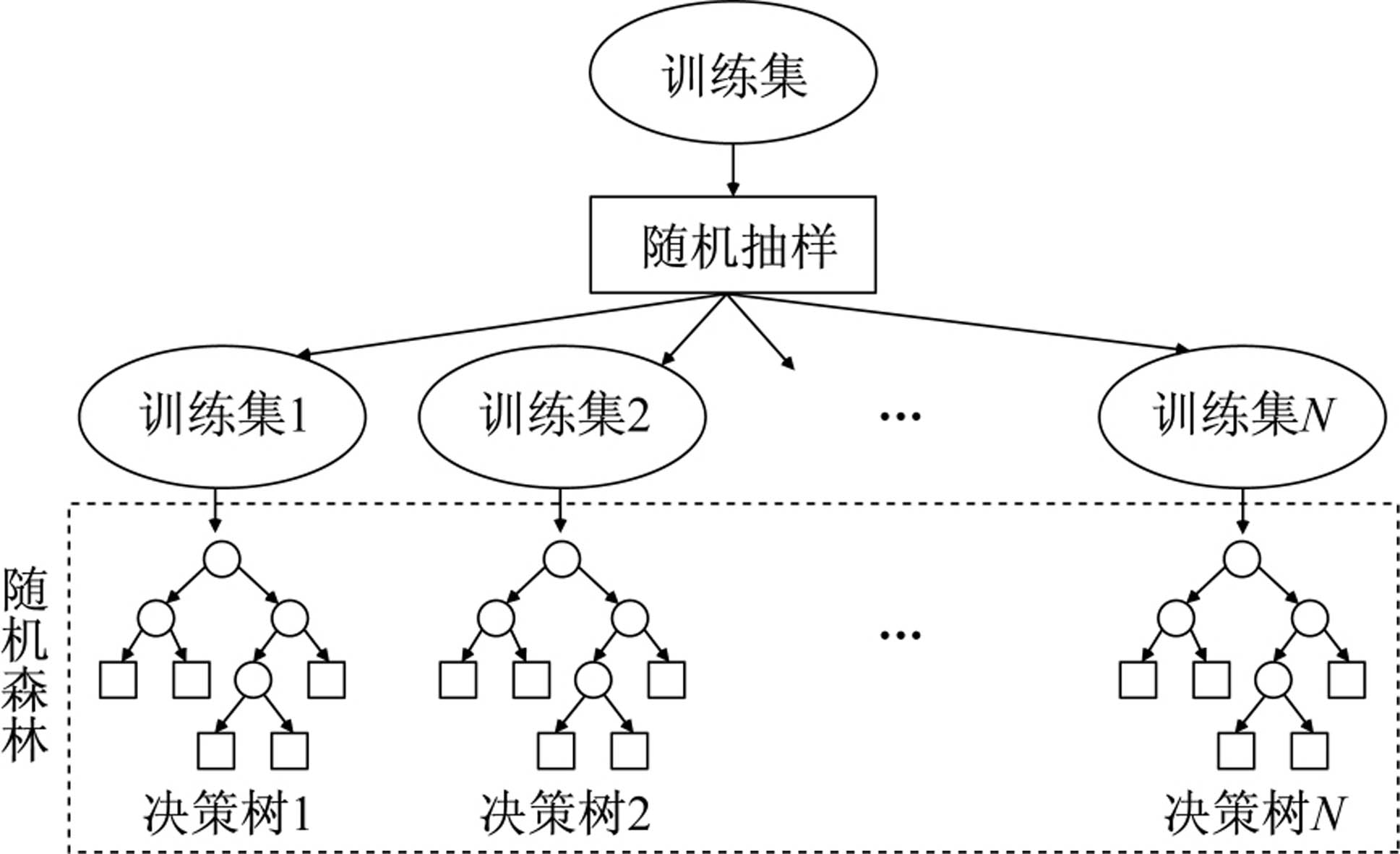 随机森林算法的模拟电路故障诊断方法,包括1)通过电路原理图完成仿真