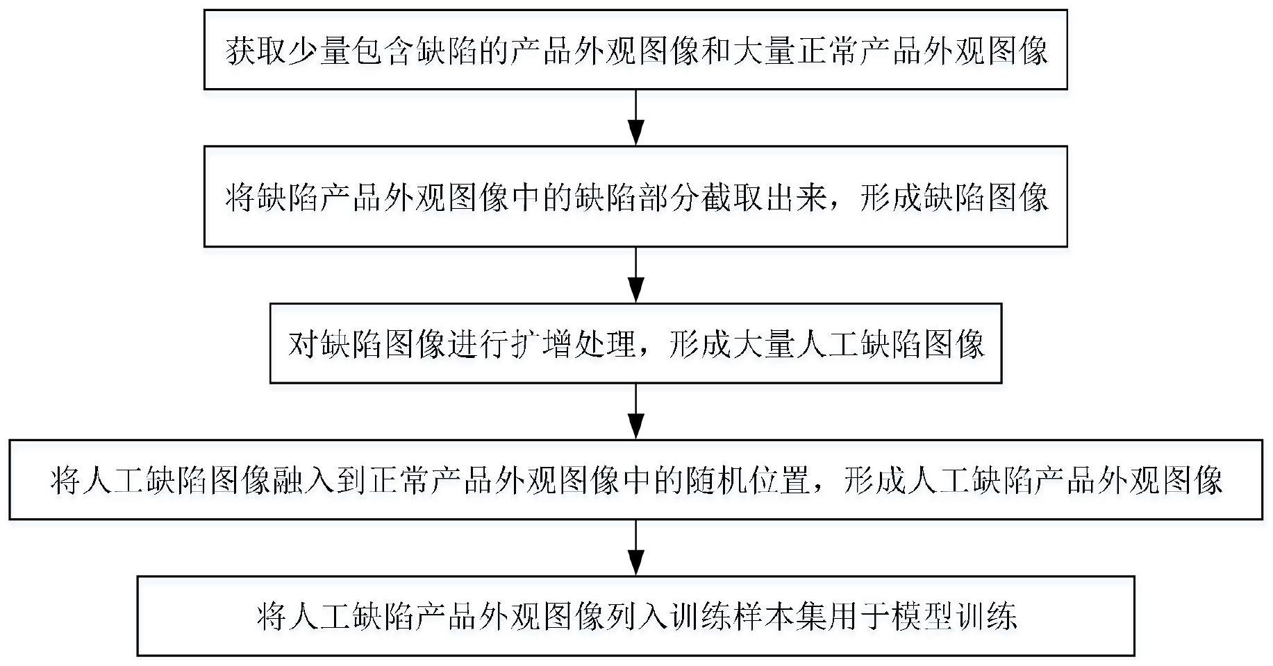一种用于机器视觉缺陷检测的深度学习模型训练方法