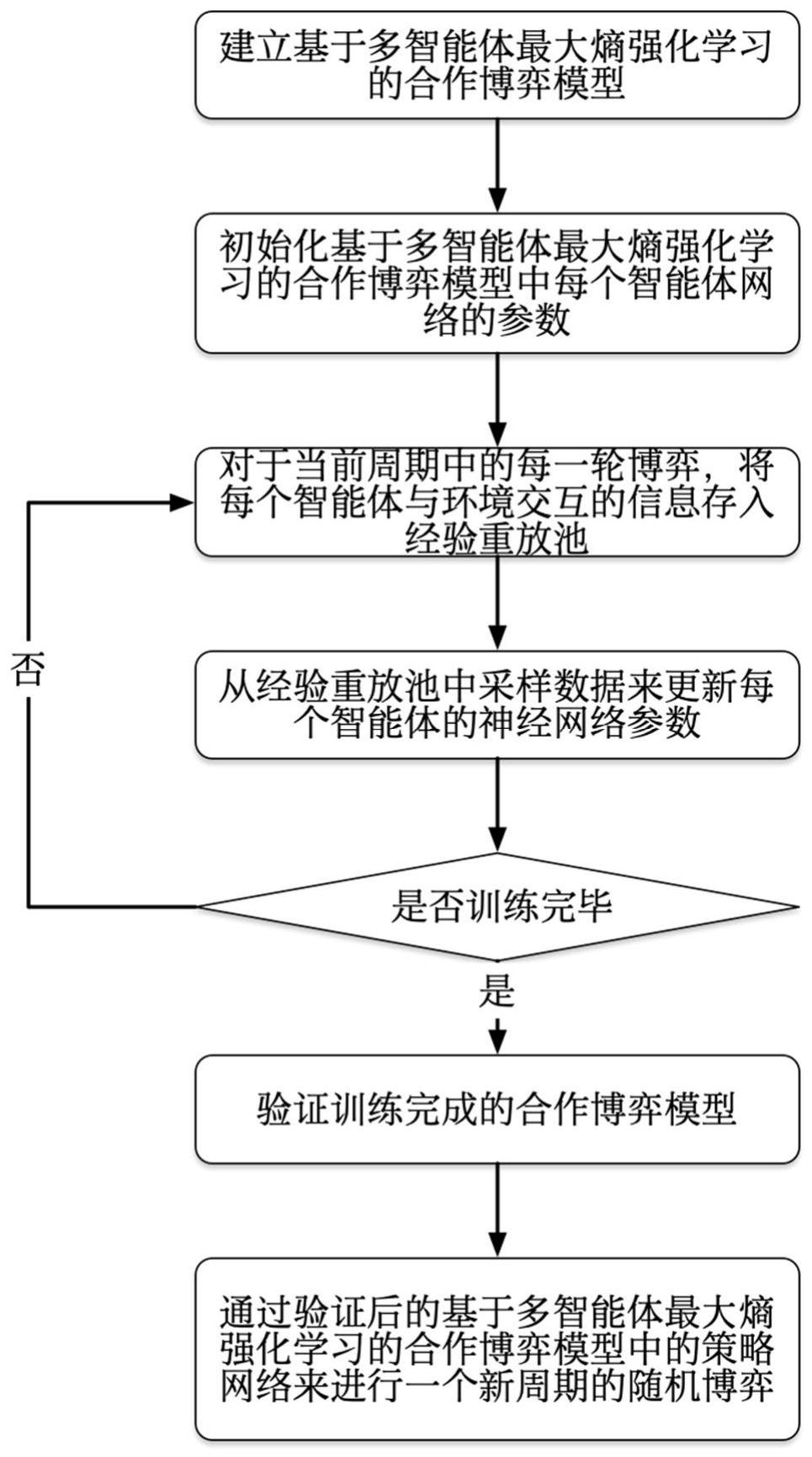 一种基于多智能体最大熵强化学习的合作博弈方法