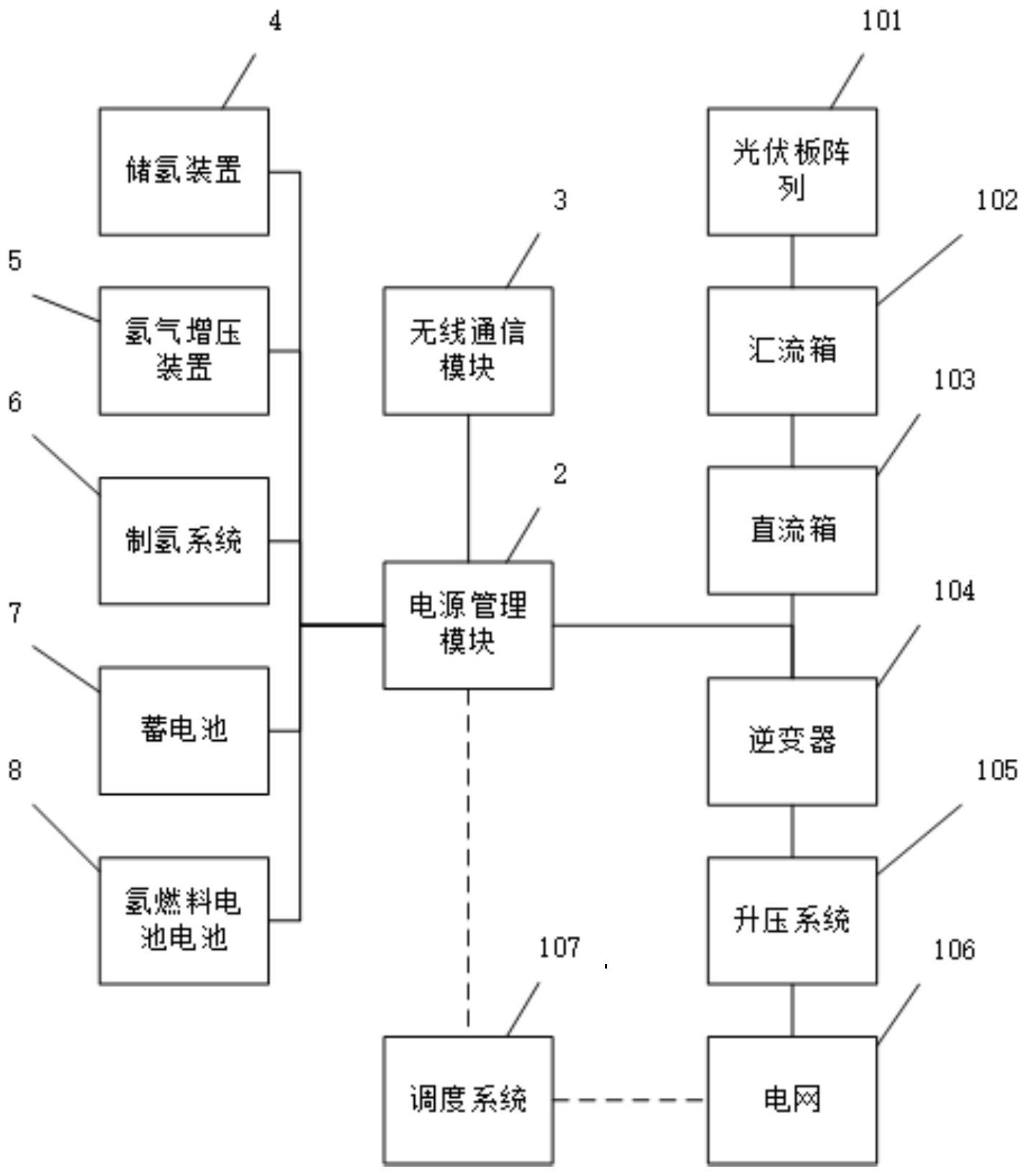 cn113098038a_一种光伏制氢储能系统及储能方法在审