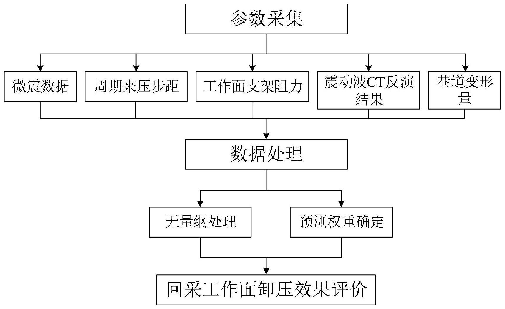 cn113107601a_一种基于多参量监测参数的回采工作面卸