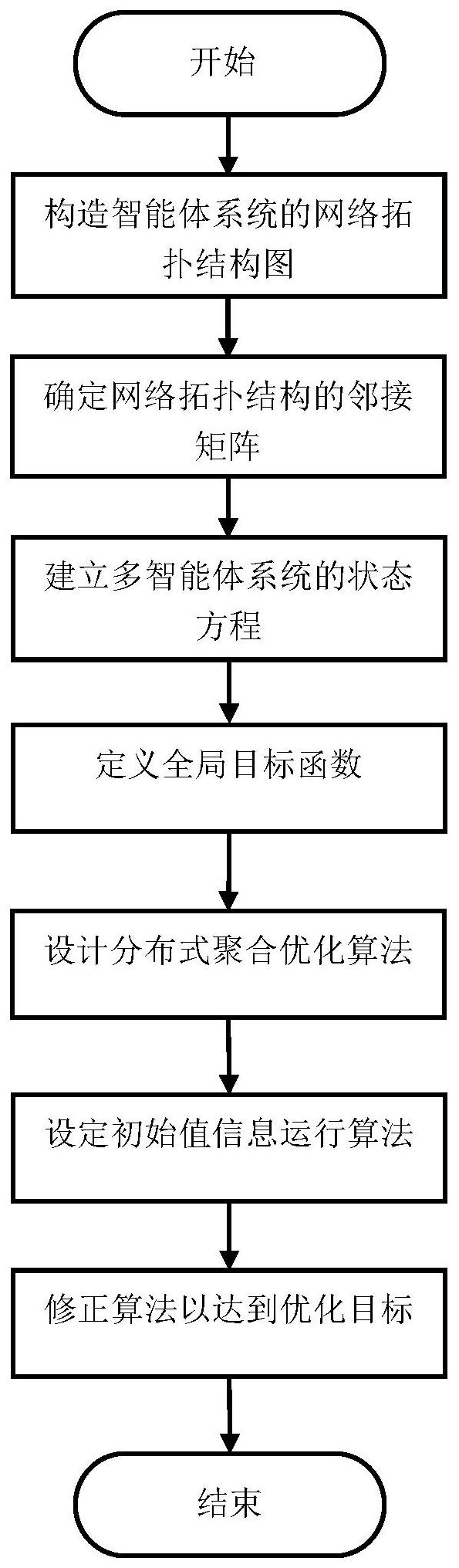 一种多智能体系统的有限时间分布式聚合优化方法