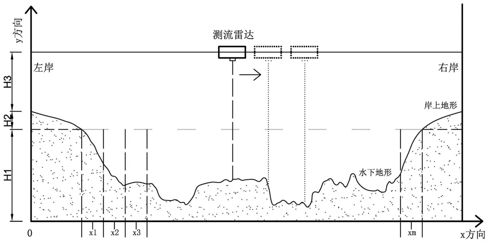 包括:在河道横断面上按一定距离测量断面,获取断面高程数据(或相对