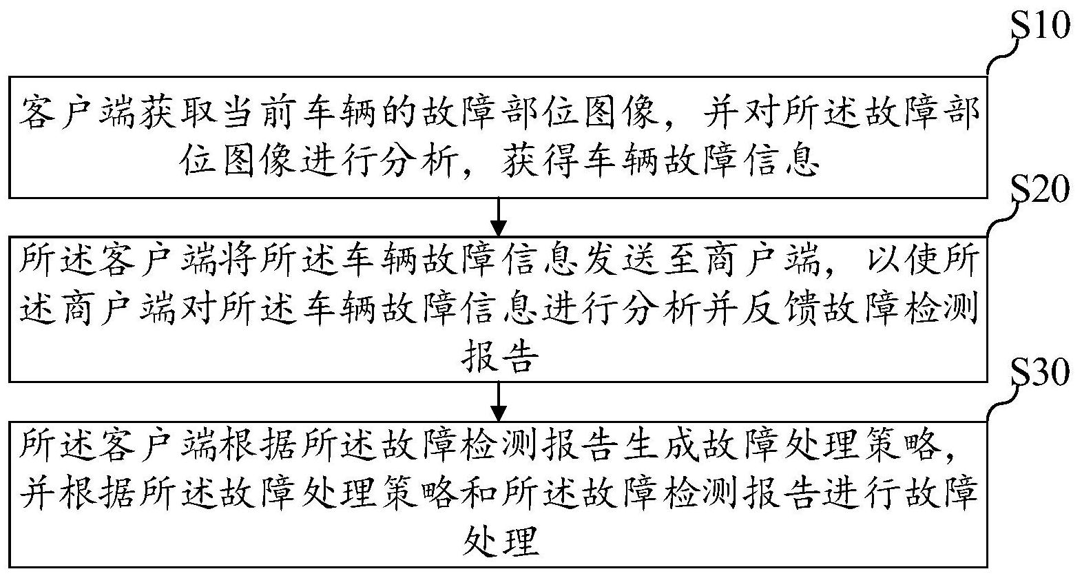 cn113128357a_车辆故障处理方法及系统在审