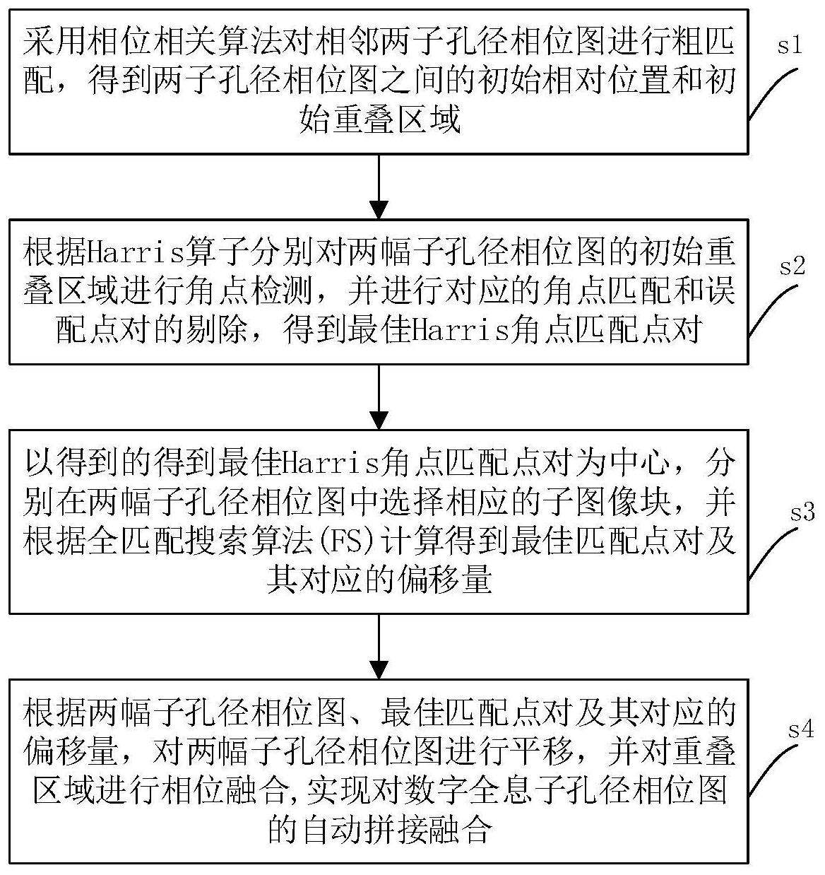 cn113129213a_一种数字全息子孔径相位图自动拼接融合方法在审