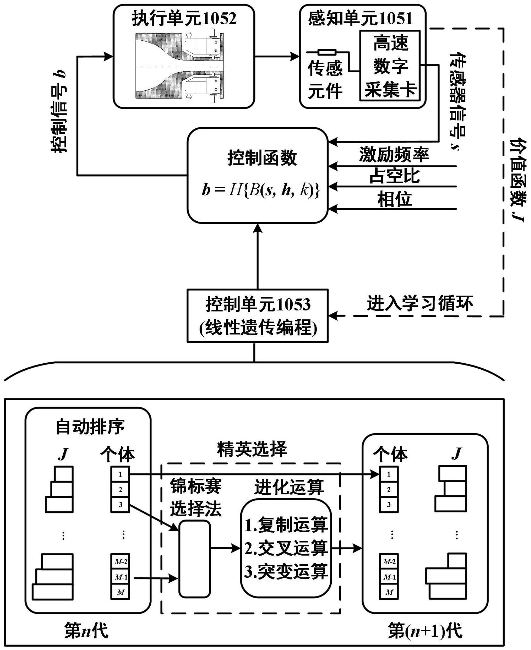 高速射流高效混合人工智能控制系统及其控制方法