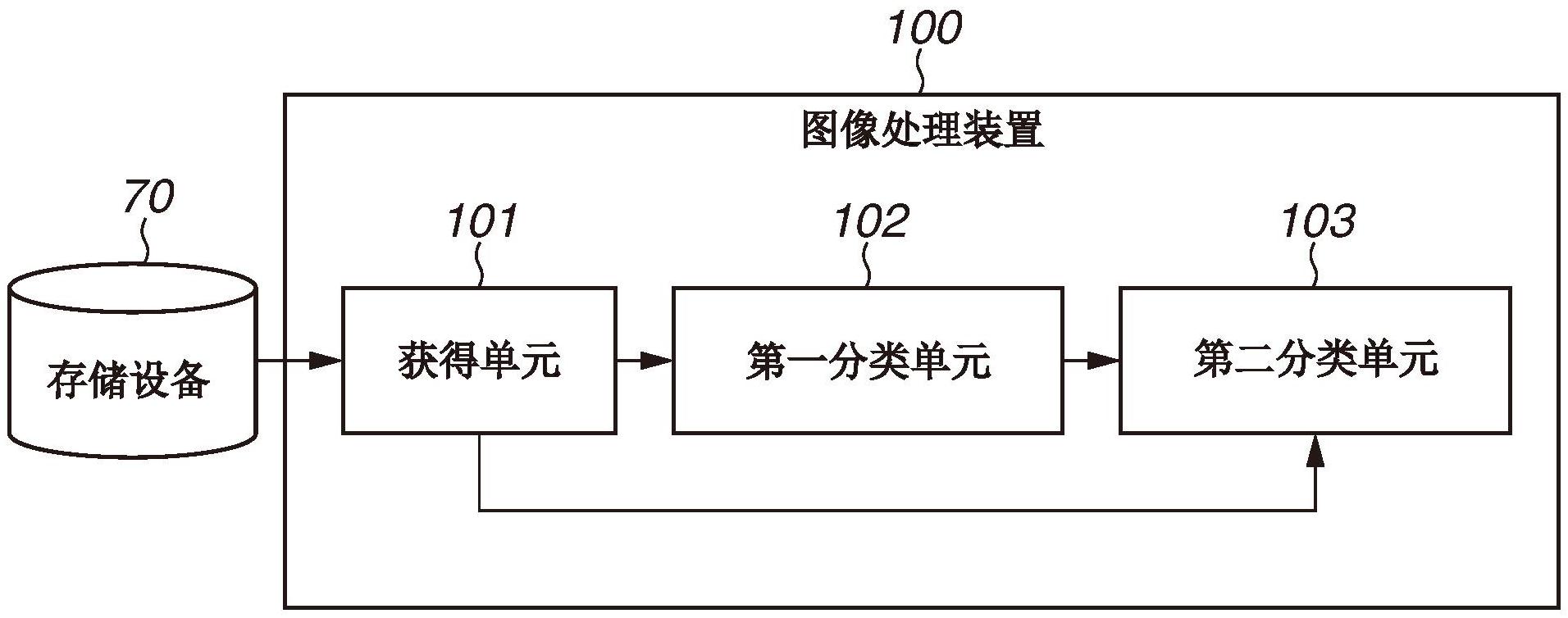 图像处理装置,图像处理系统,图像处理方法和程序