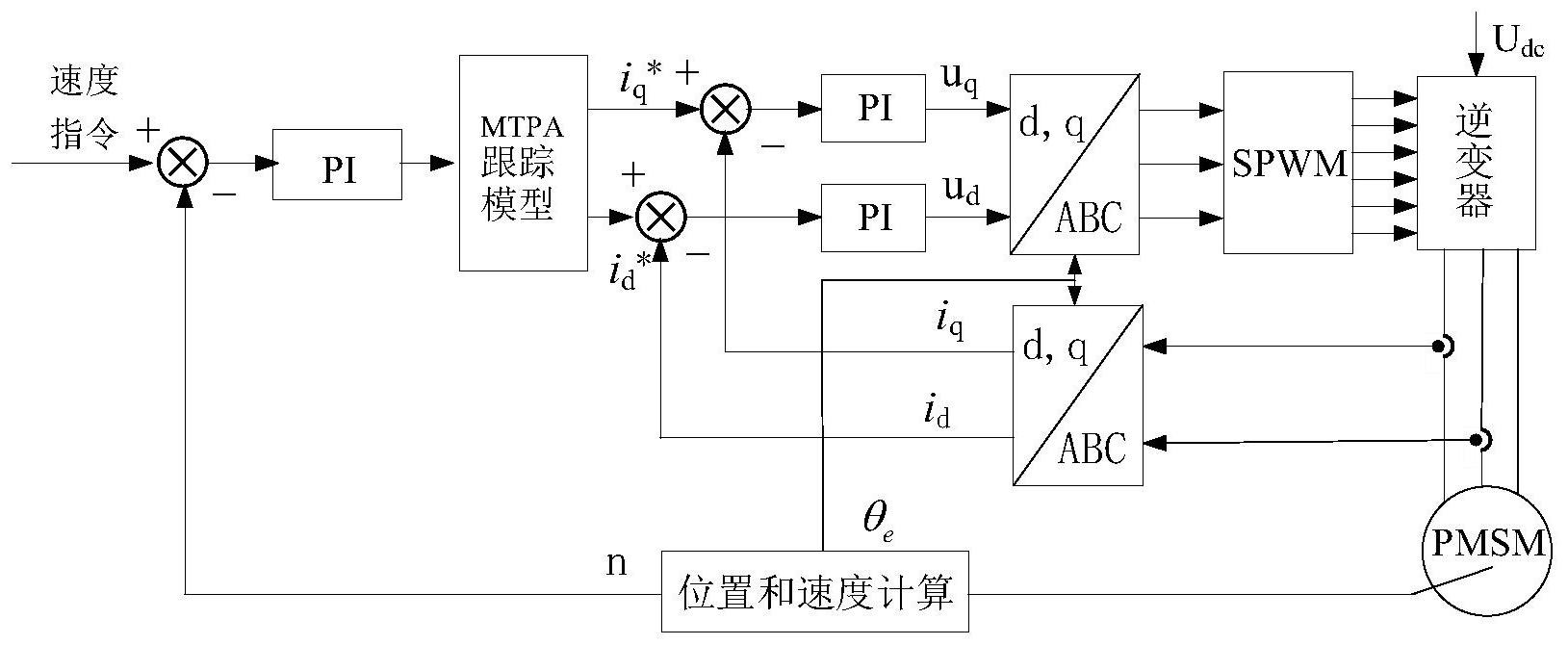 最大转矩点跟踪的内嵌式永磁同步电机mtpa控制方法