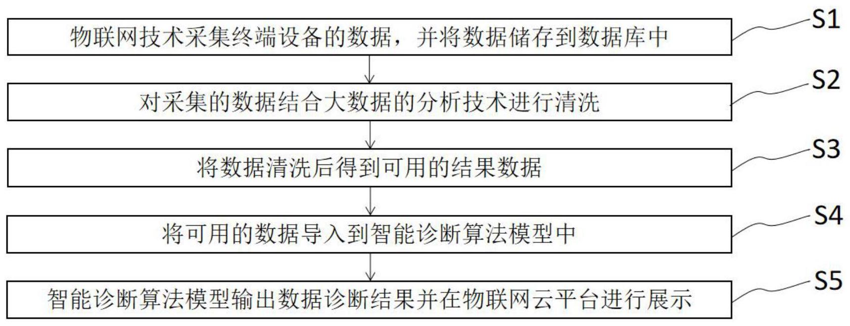 一种基于物联网和大数据的商用数据诊断分析方法