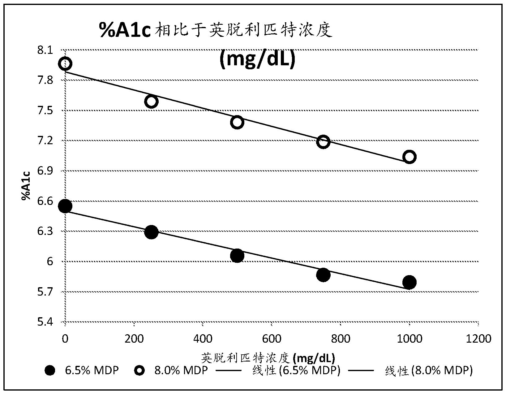 降低血红蛋白a1c测定中的英脱利匹特/脂血干扰的浊度归一化算法和方法