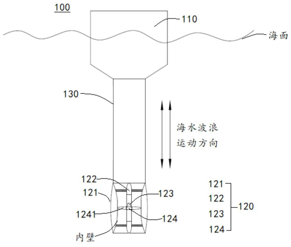 新型聚能涵道式自变距直驱波浪能发电装置