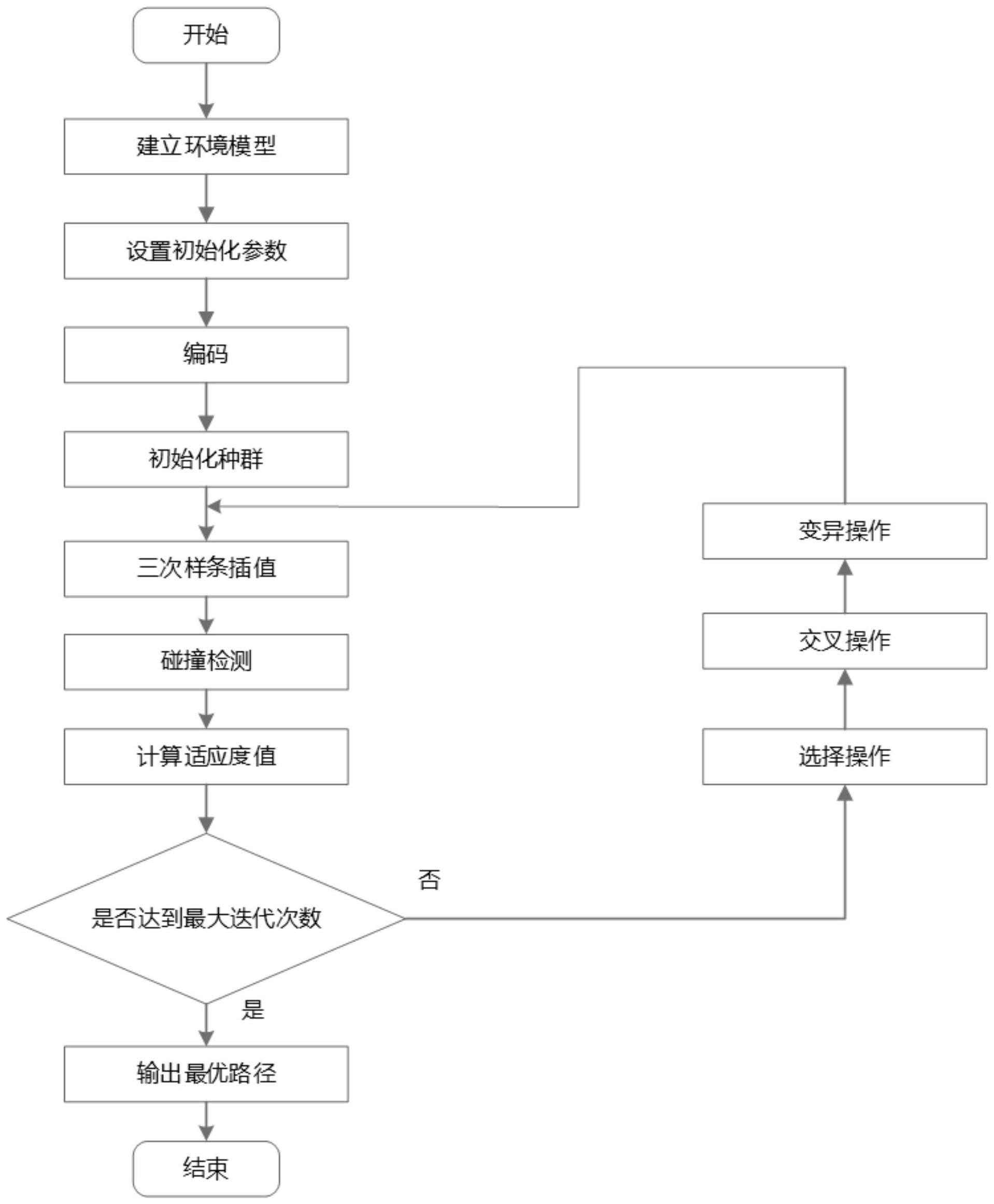 基于遗传算法和三次样条插值的机器人全局路径规划方法