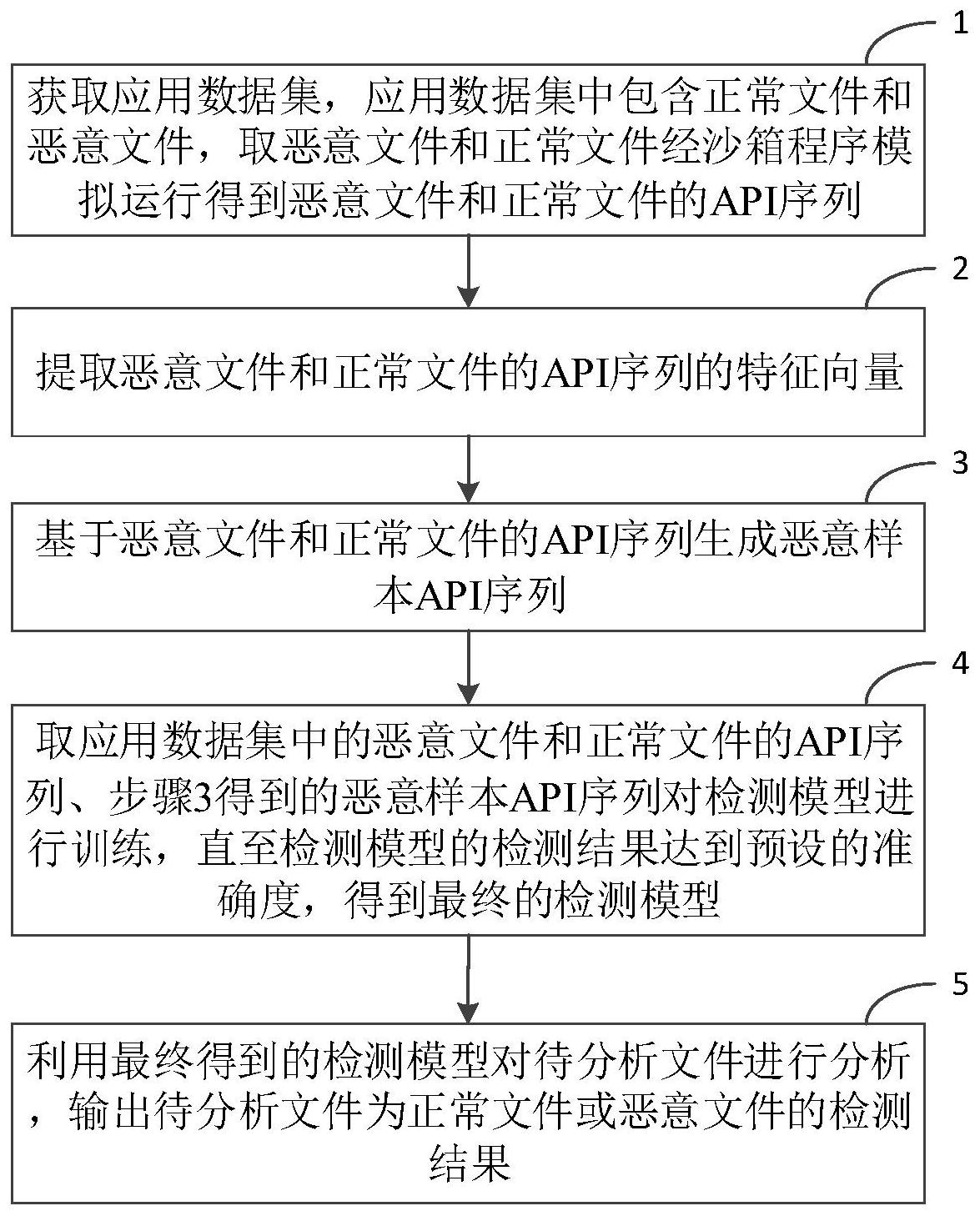 一种基于生成对抗网络的恶意文件智能分析方法