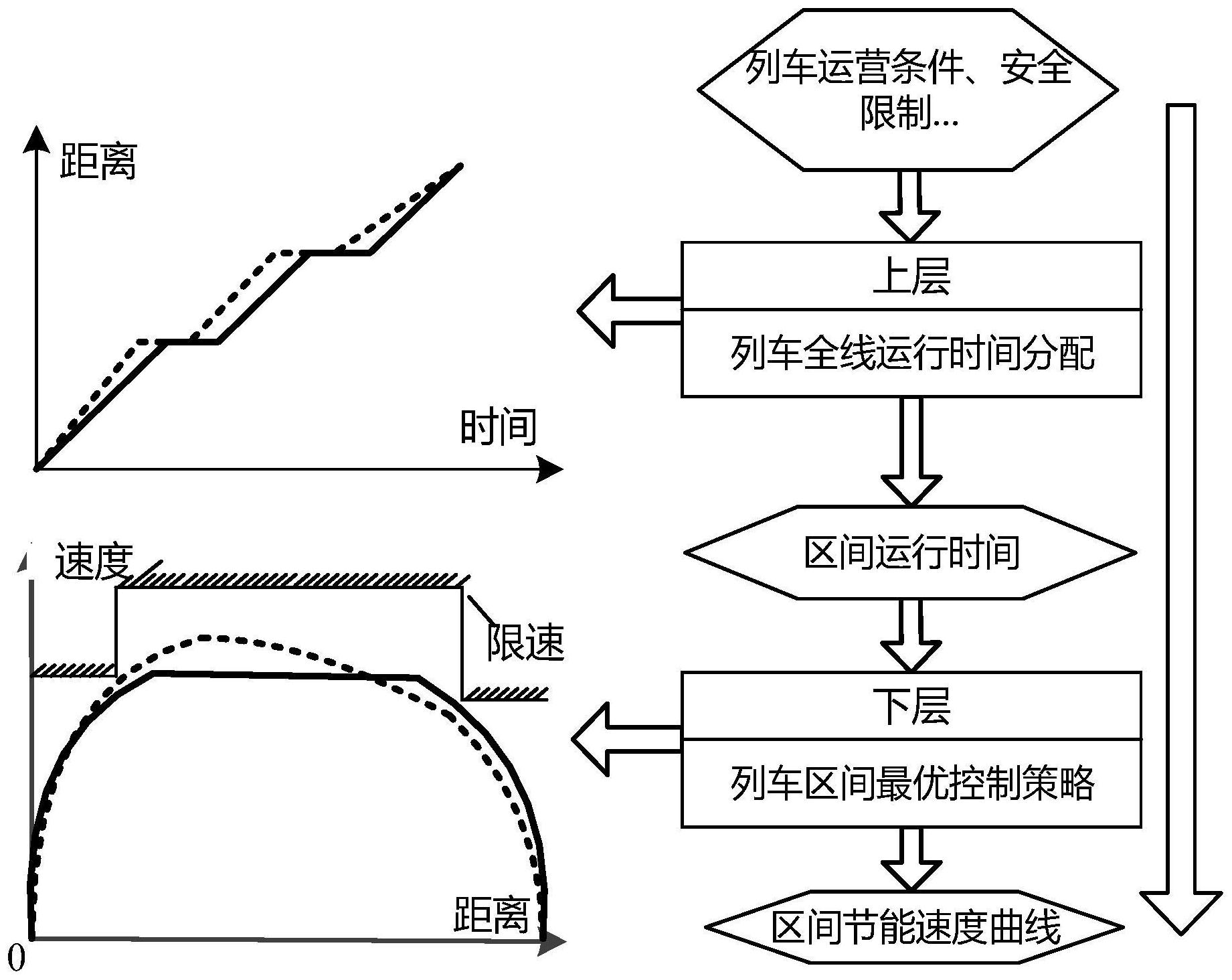 2)结合列车单质点动力学模型,线路限速及坡度,列车牵引特性,区间边界