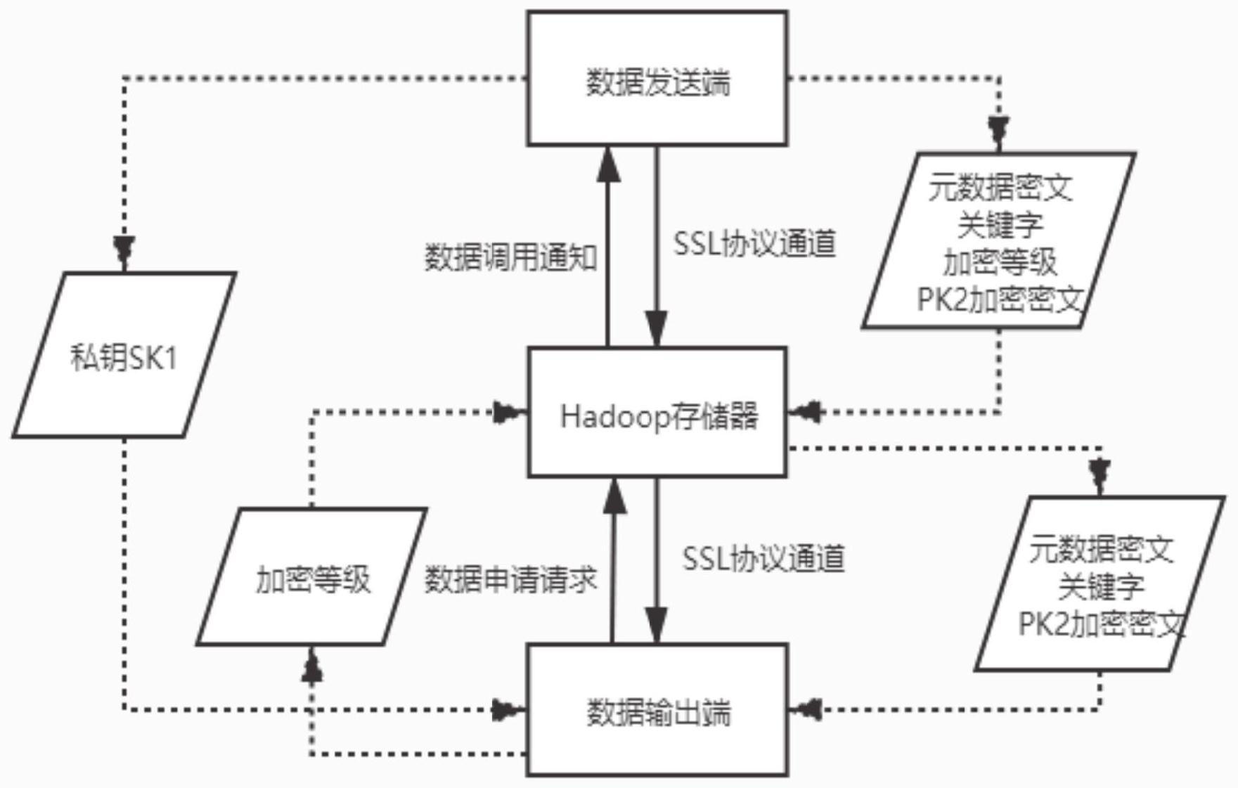 一种政务大数据加密传输及安全存储的方法及系统