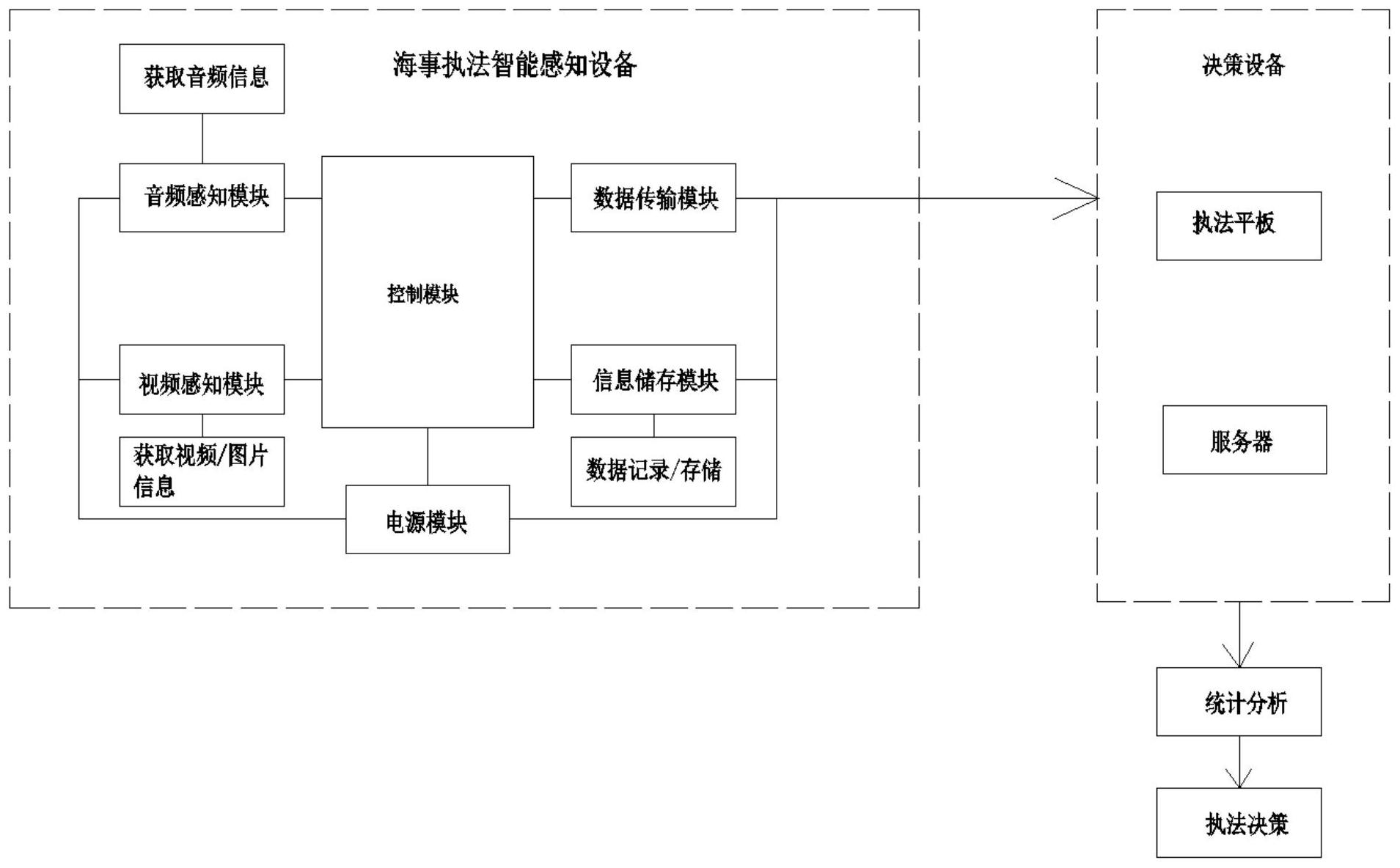 包括海事执法智能感知设备和决策设备;海事执法智能感知设备包括音频