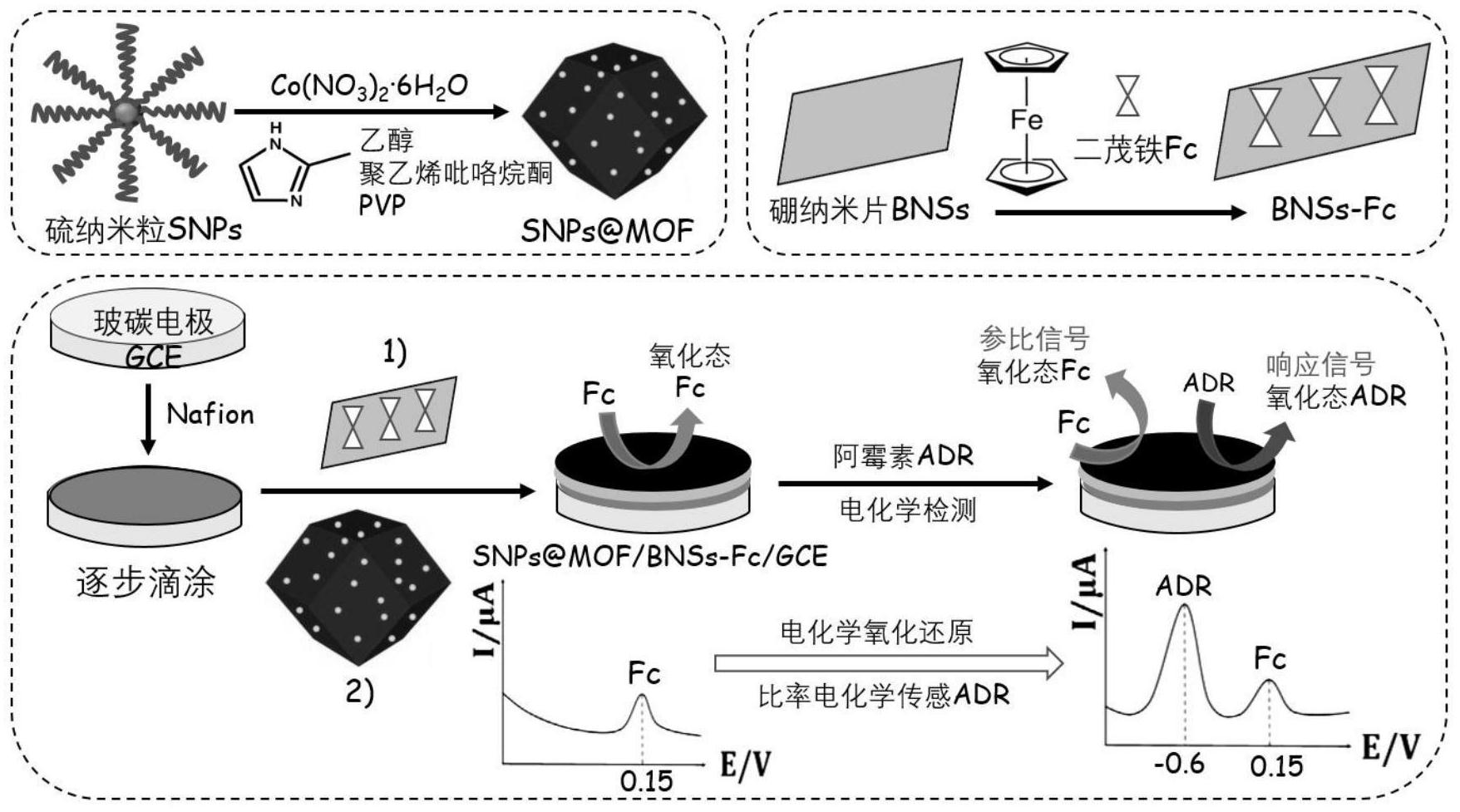 硫纳米粒mof硼纳米片二茂铁基纳米杂化物比率电化学传感器的制备方法