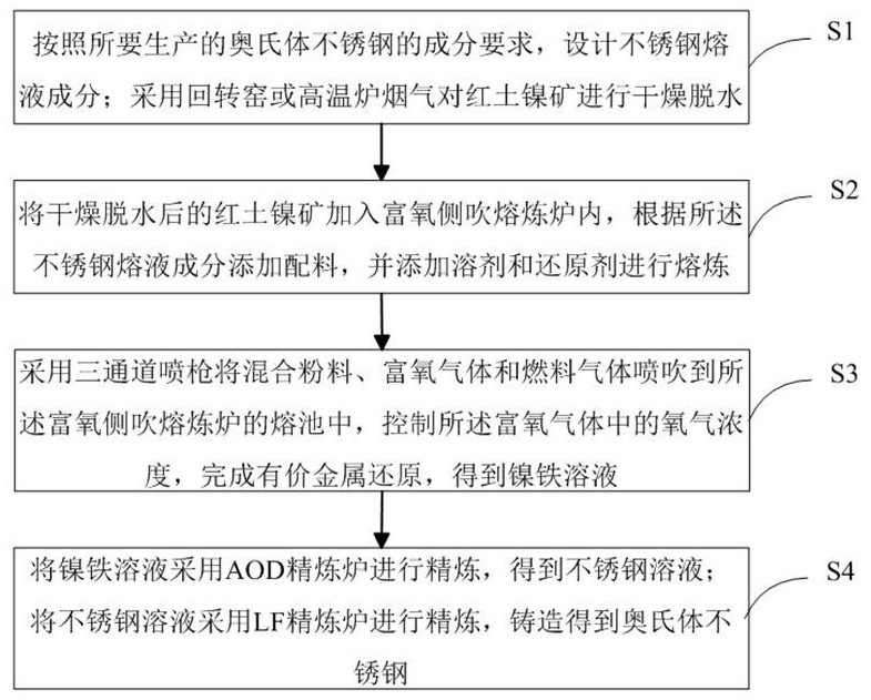 用富氧侧吹熔炼炉处理红土镍矿和不锈钢冶金废料的方法