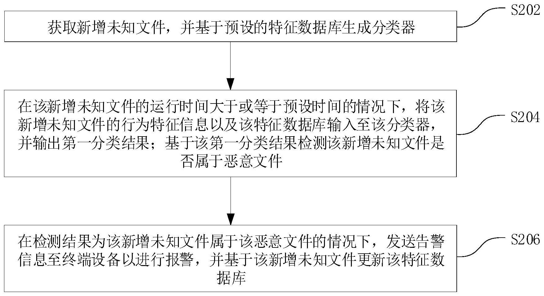 恶意文件的处理方法,装置,系统,电子装置和存储介质