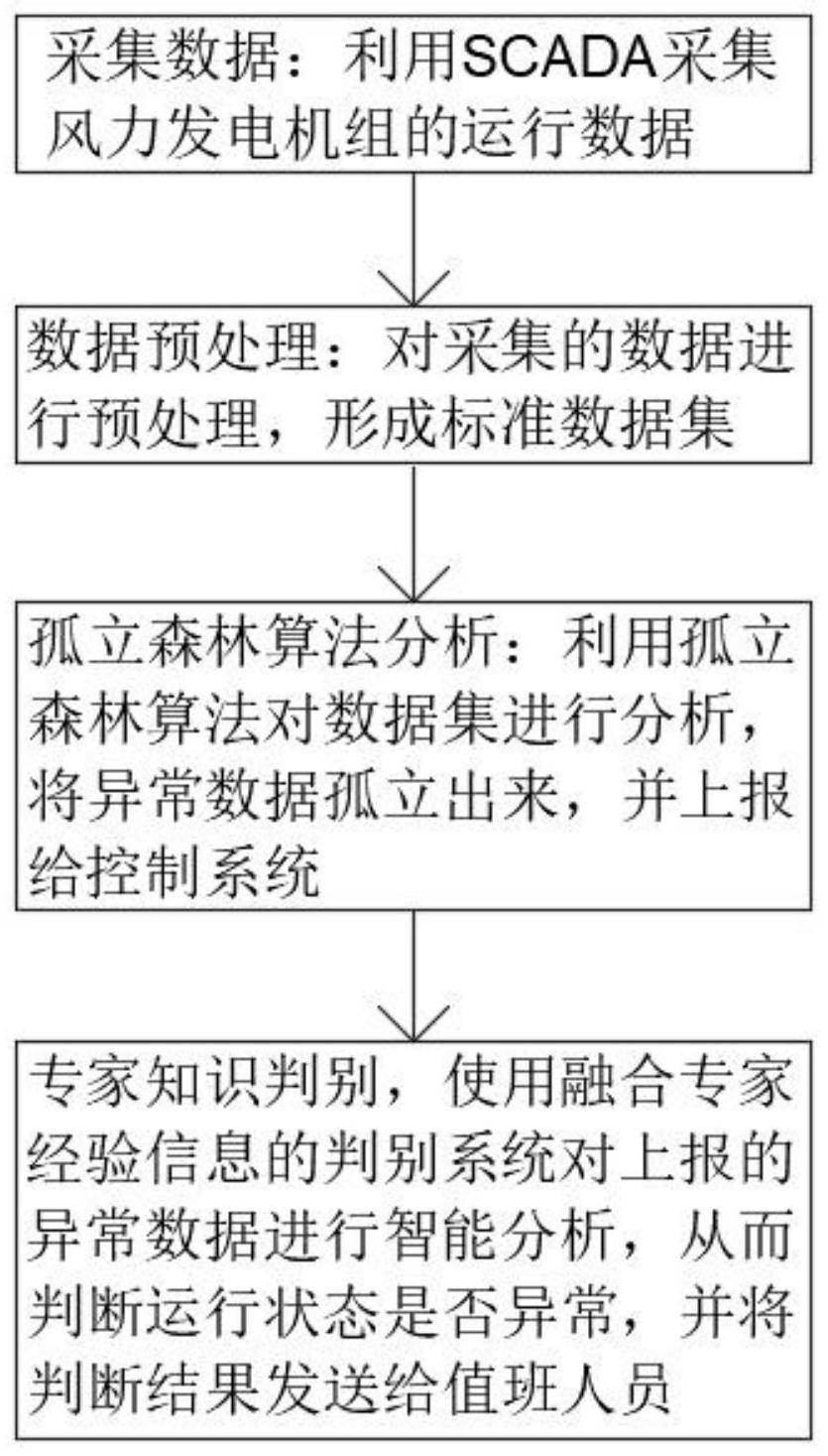 一种基于孤立森林算法的电力数据诊断的治理方法