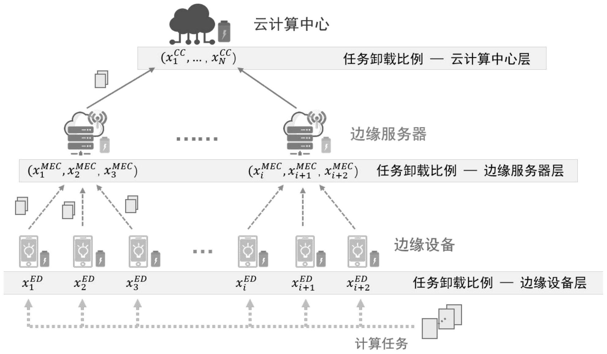 云边端异构边缘计算网络的分布式计算架构,方法与装置