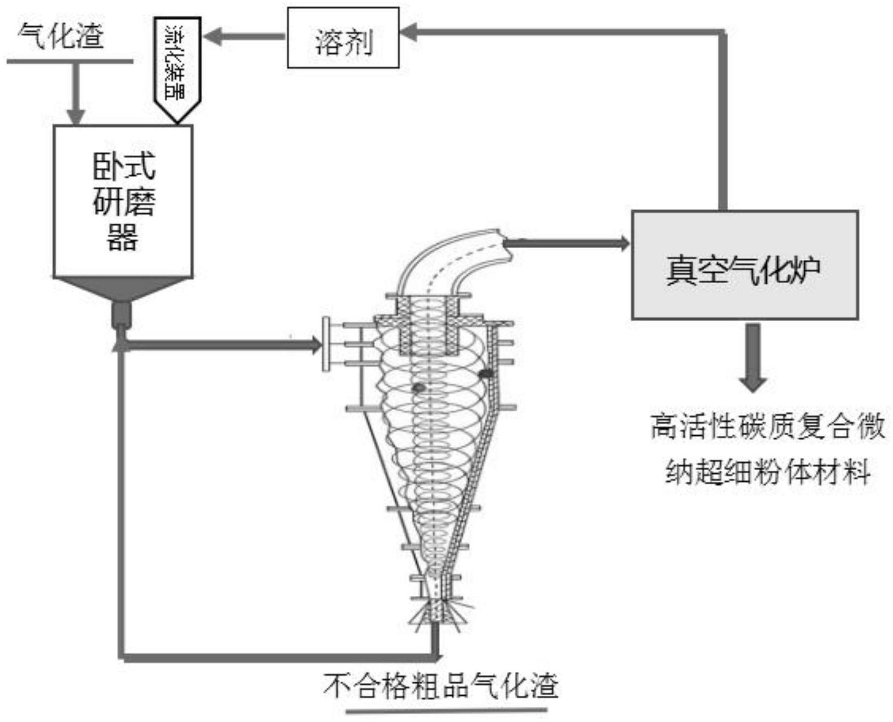 一种利用气化渣直接制备公路沥青用高活性微纳超细粉体材料的方法