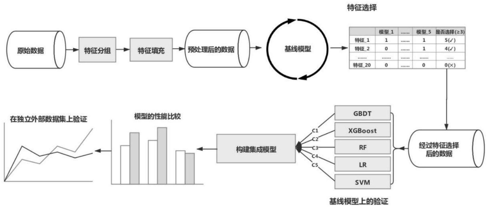 一种新冠肺炎轻重症预测模型的构建方法及其应用