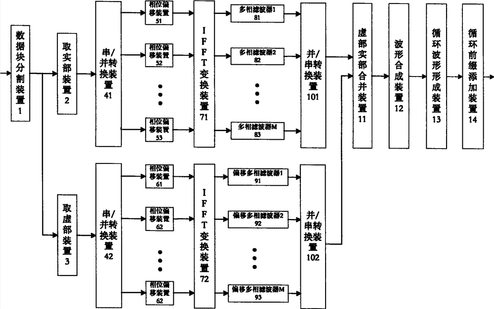 cn101094028b_多子带滤波器组的频分多址系统的发射机,接收机及其方法