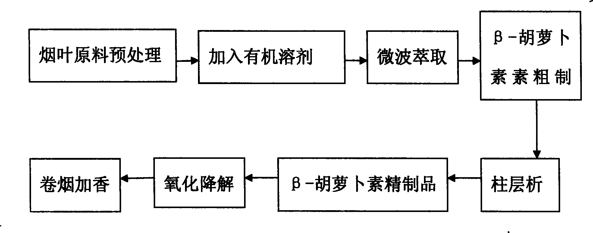 烟叶中β胡萝卜素的微波提取方法