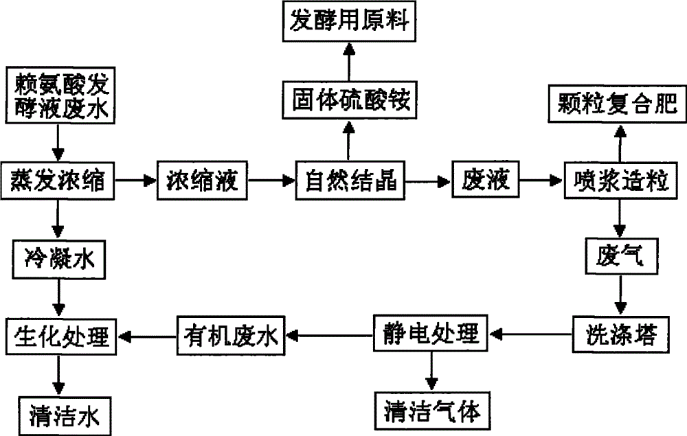 赖氨酸发酵废液的处理工艺