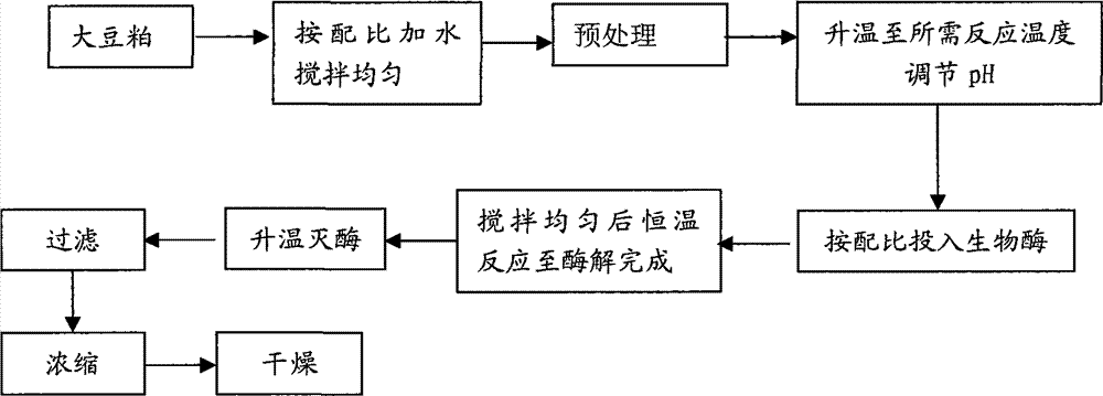 一种从大豆粕提取大豆多肽的方法