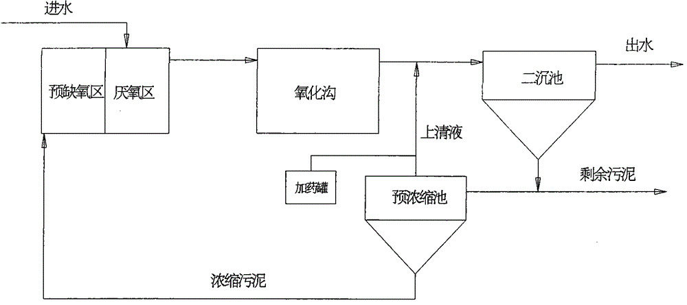 一种具有防控活性污泥膨胀功能的氧化沟工艺