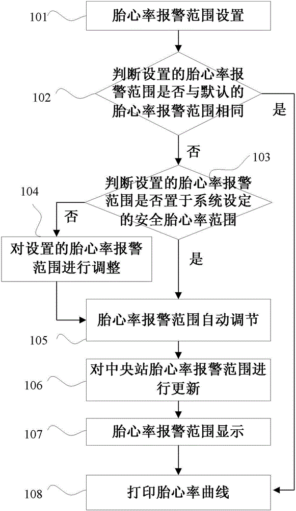 cn102379691b_一种胎心宫缩监护曲线报警范围调节的方法及装置有效