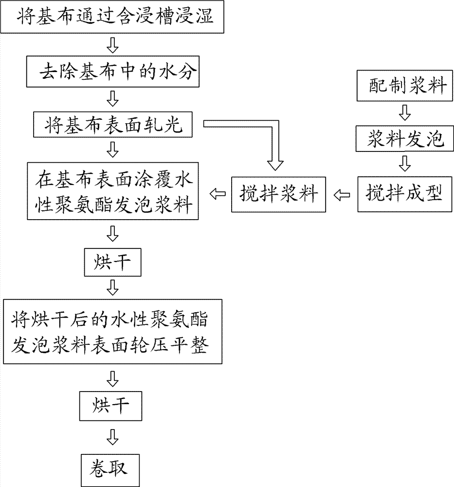 去除基布中的水分;步骤c,将基布表面轧光;步骤d,将水性聚氨酯发泡浆料