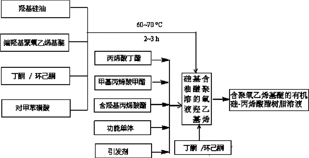 有机硅改性的水性聚氨酯丙烯酸酯复合涂层剂及其制备方法
