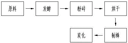 一种机制竹炭棒及其生产工艺