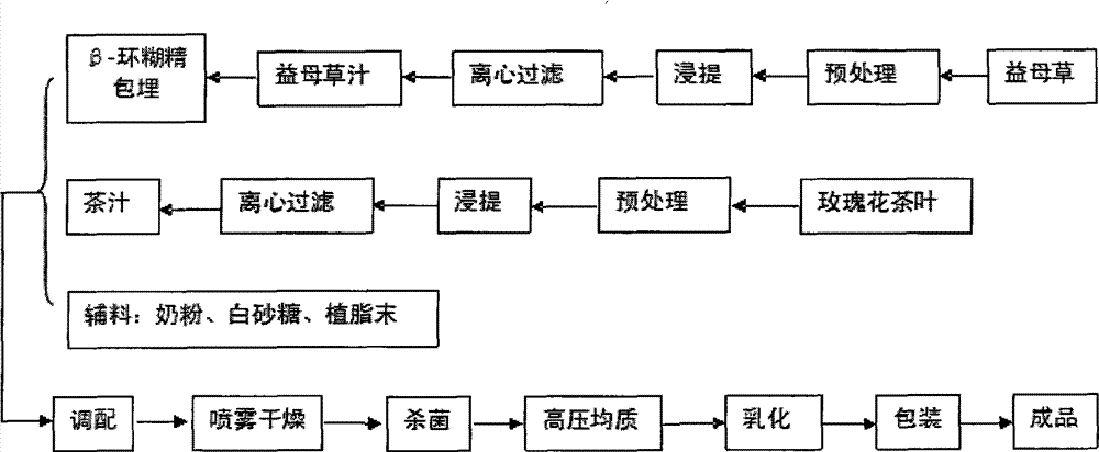 一种具有调经活血作用的益母草保健奶茶的生产工艺