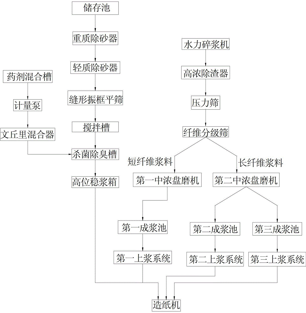 一种利用造纸污泥和废纸生产箱板纸的装置及其方法