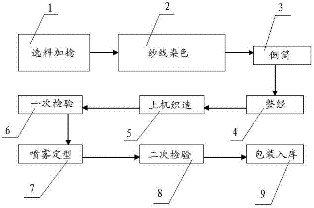 了一种十六色纬数码织锦的织造工艺,包括以下步骤:选料加捻,纱线染色